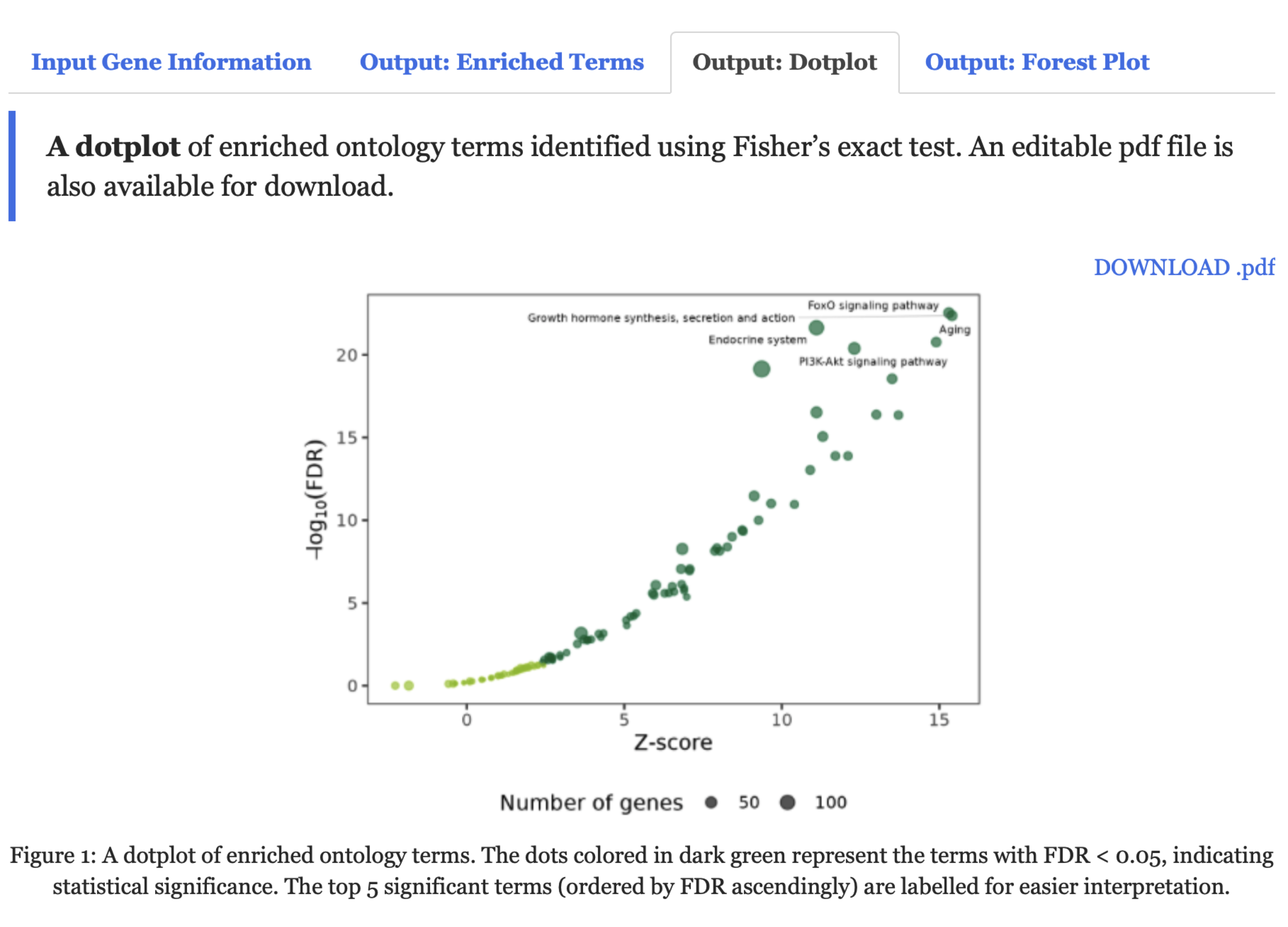 A dotplot for enriched ontology terms.