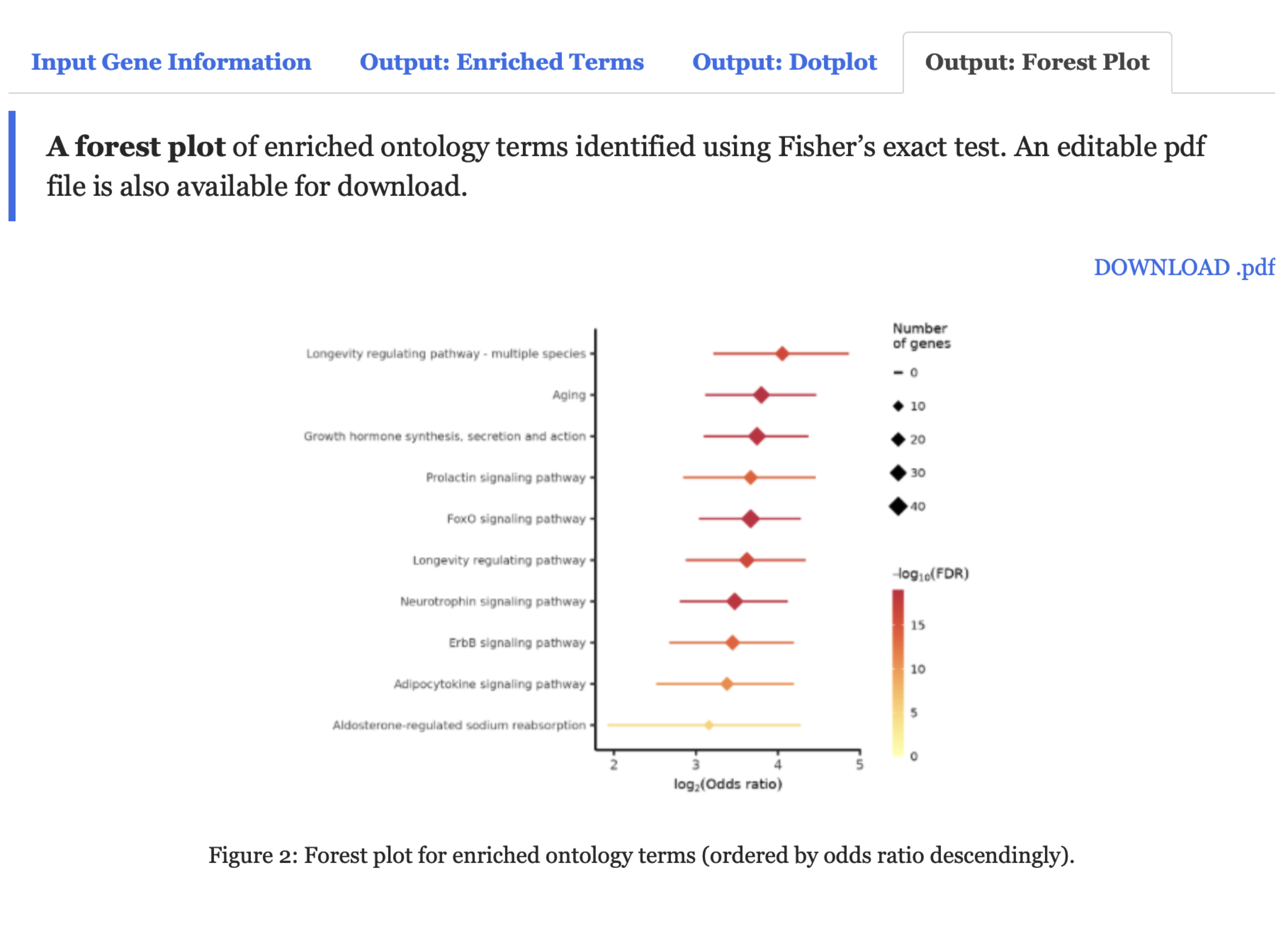 A forest plot for enriched ontology terms.